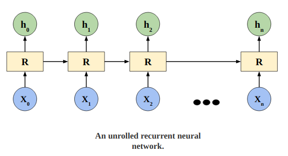 RNN Unrolled.